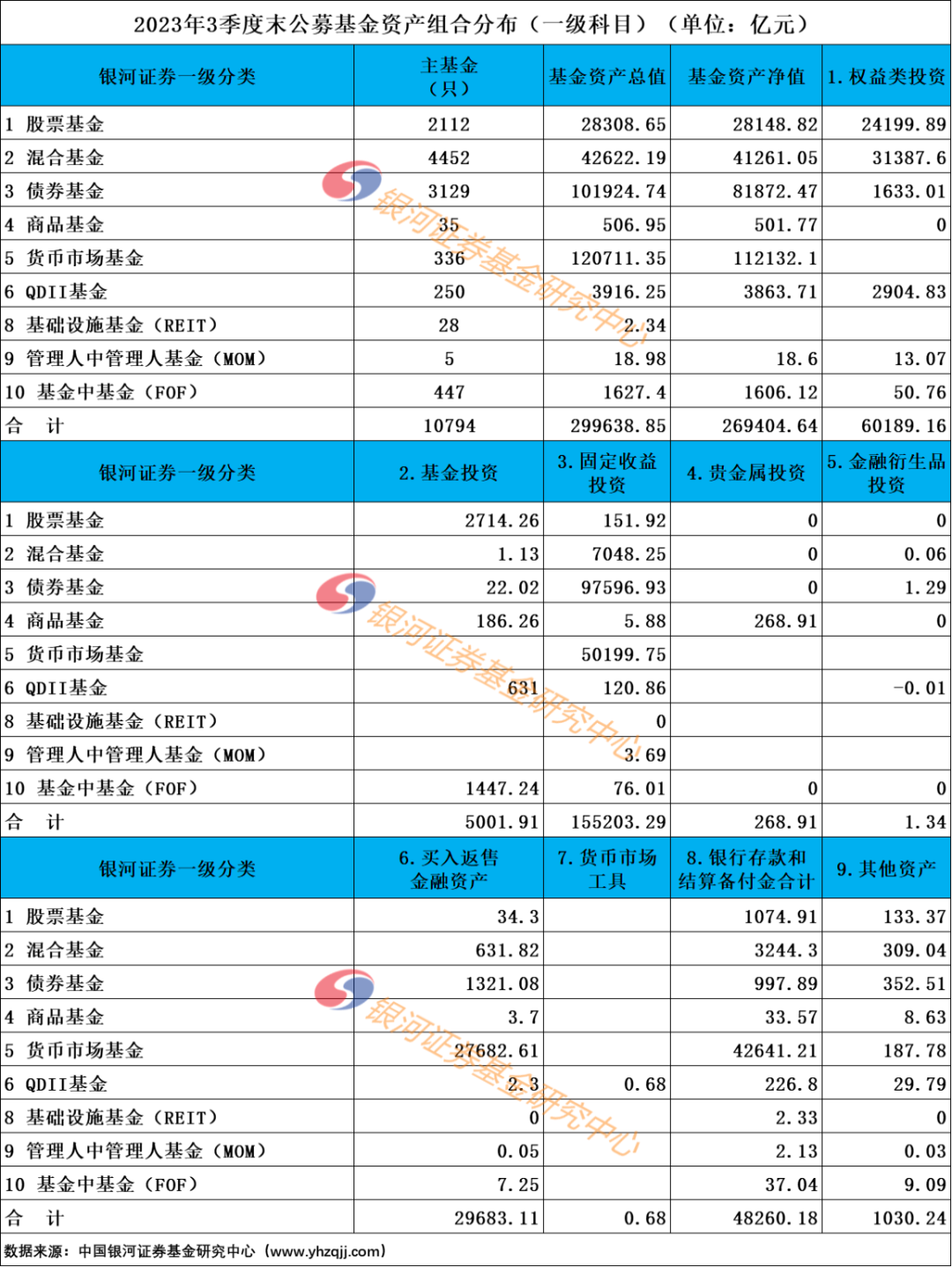 2023年3季度末公募基金资产分布数据报告