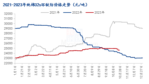 mysteel解读:棉纱需求疲软,价格竞争激烈