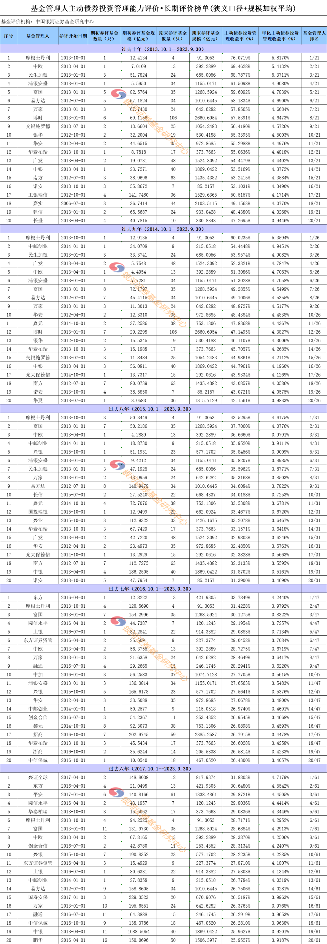 公募基金管理人长期主动债券投资管理能力榜单