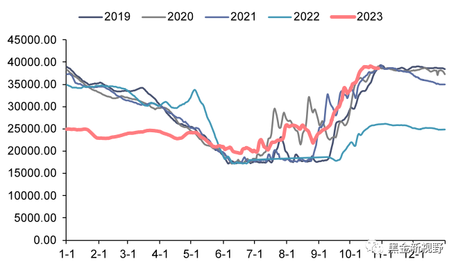 资料来源：iFinD，信达证券研发中心