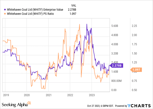 数据来源：YCharts