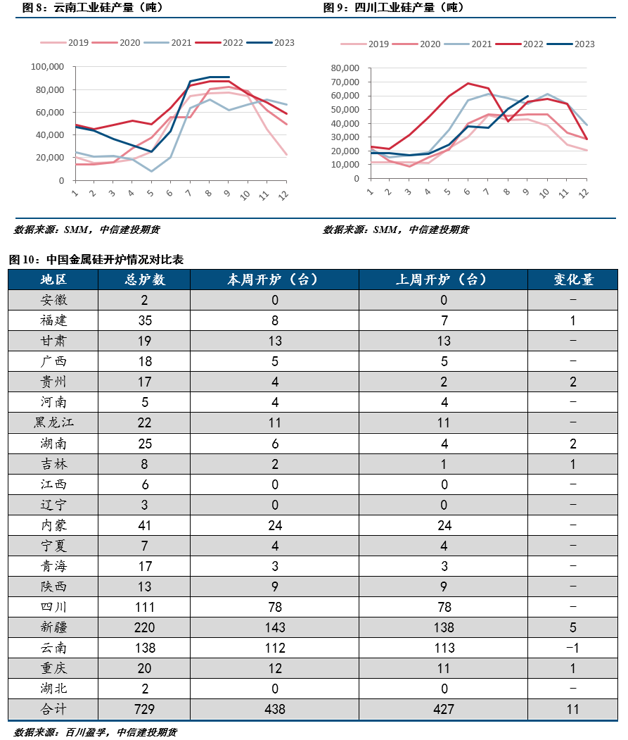 【建投有色】工业硅供应持续放量,硅期弱势下行