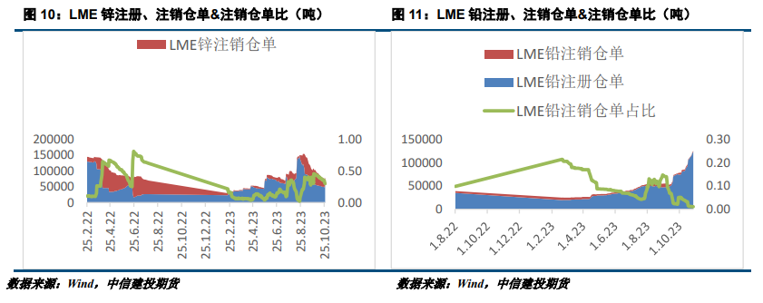 【建投有色】铅锌月报|避险情绪波动,铅锌震荡整理
