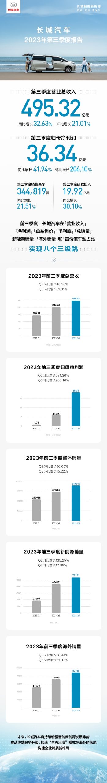 长城汽车财报：2023年Q3长城共卖出344819辆新车 同比削减21.51%