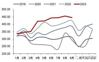 资料来源：iFinD，信达证券研发中心