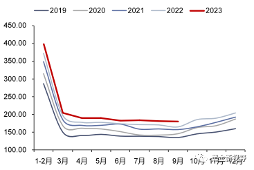 资料来源：iFinD，信达证券研发中心