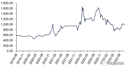 资料来源：iFinD，信达证券研发中心