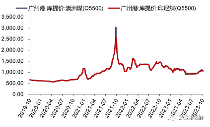 资料来源：iFinD，信达证券研发中心