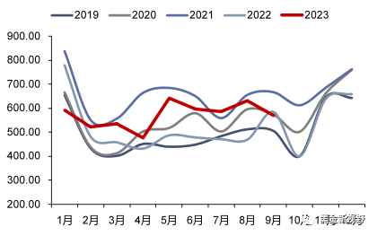 资料来源：iFinD，信达证券研发中心