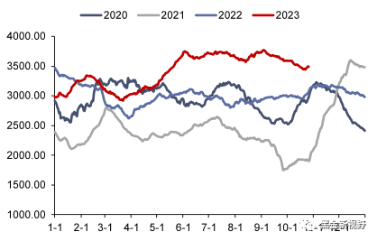 资料来源：CCTD，信达证券研发中心
