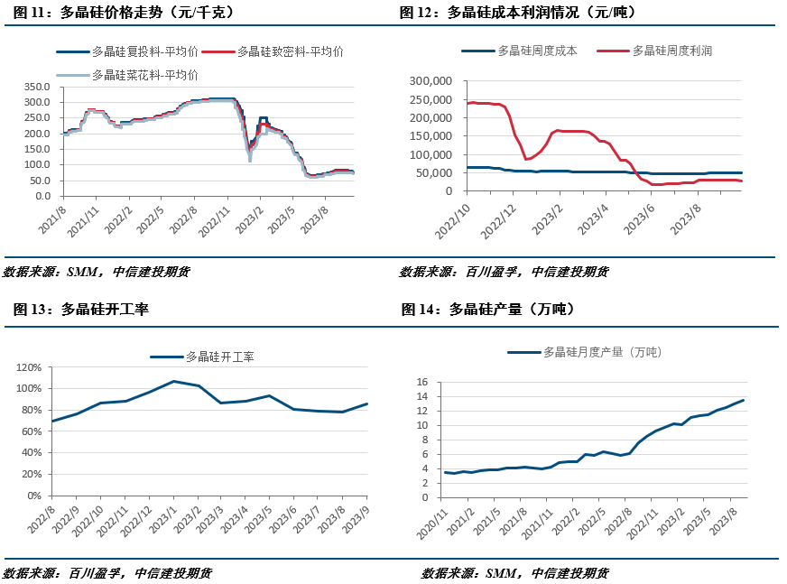 【建投有色】工业硅供应持续放量,硅期弱势下行