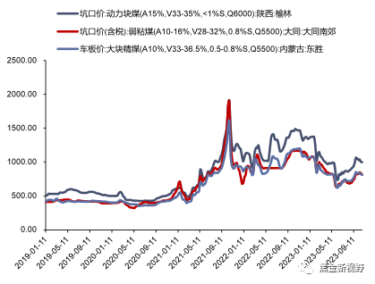 资料来源：煤炭资源网，信达证券研发中心