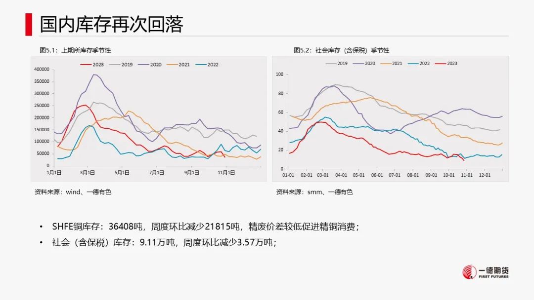 铜：宏观情绪好转，库存回落