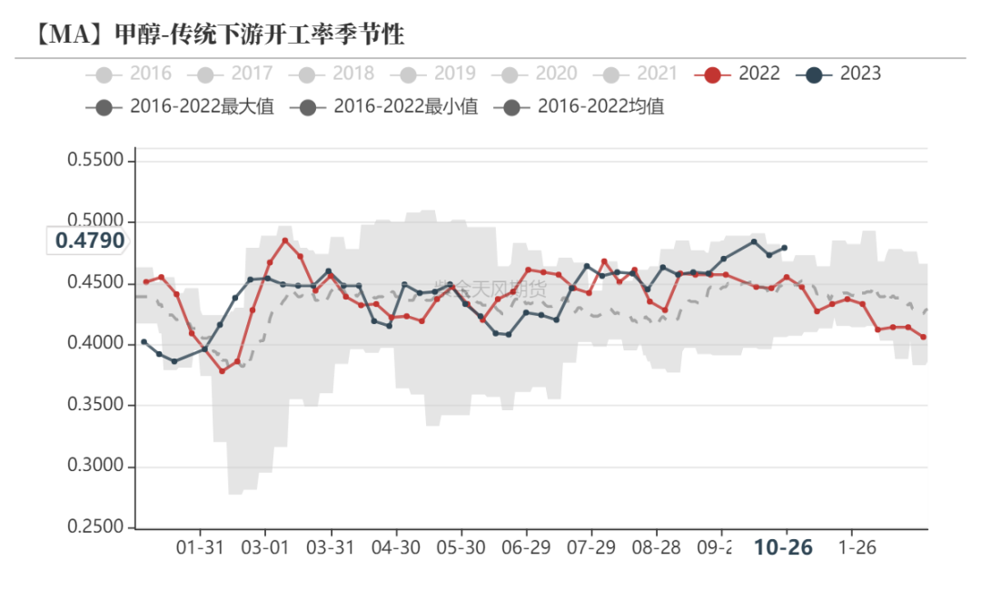 数据来源:隆众资讯、卓创资讯、金联创、紫金天风期货研究所