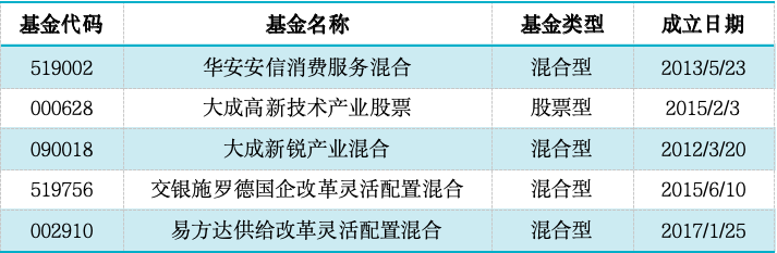 数据来源：济安金信基金评价中心