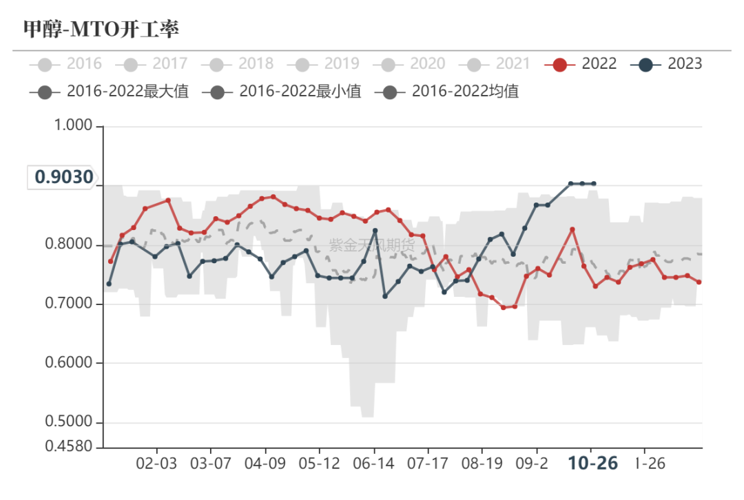 数据来源:隆众资讯、卓创资讯,金联创、紫金天风期货研究所