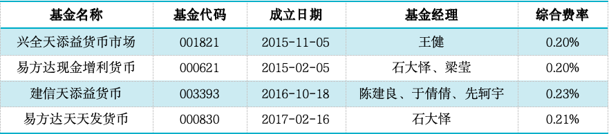 数据来源：济安金信基金评价中心