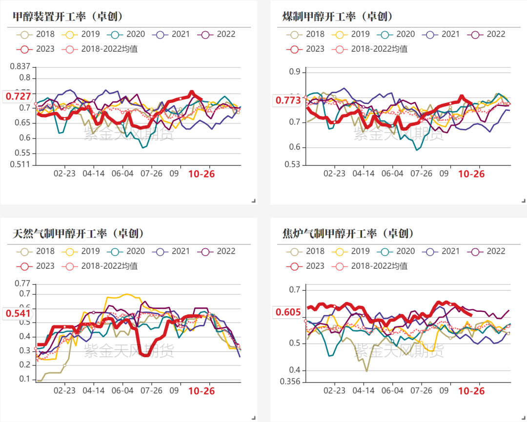 数据来源：卓创资讯、紫金天风期货研究所