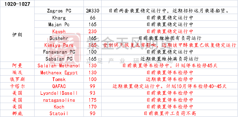 数据来源:隆众资讯、卓创资讯,金联创、紫金天风期货研究所