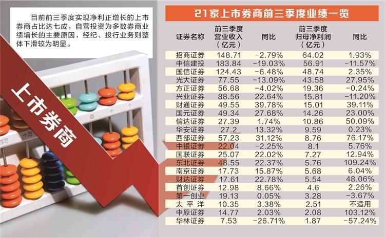 21家上市券商三季报出炉，自营业务仍显旗手担当