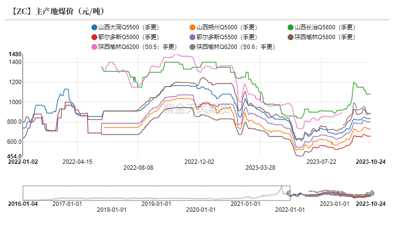 数据来源:隆众资讯、卓创资讯,金联创、紫金天风期货研究所