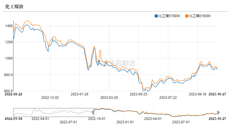数据来源：隆众资讯、卓创资讯，金联创、紫金天风期货研究所