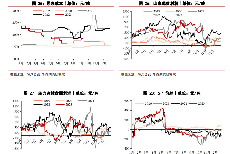 关联品种尿素所属公司：华泰期货