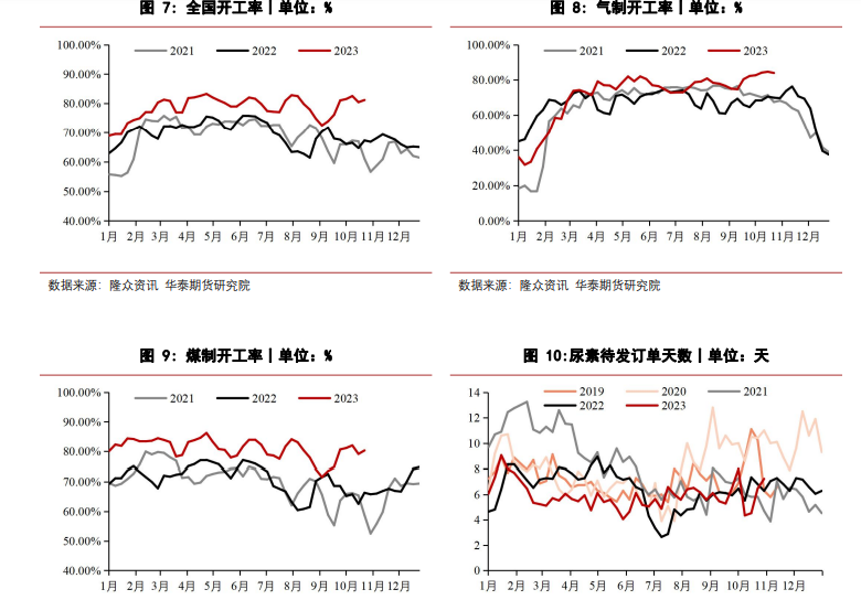关联品种尿素所属公司：华泰期货