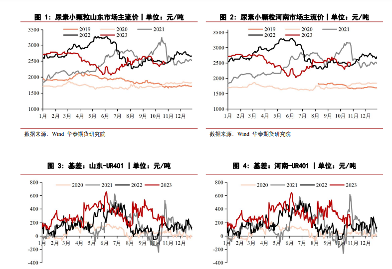 关联品种尿素所属公司：华泰期货