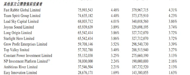 圖片來源：極兔招股書