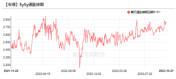 数据来源:Wind,紫金天风期货研究所