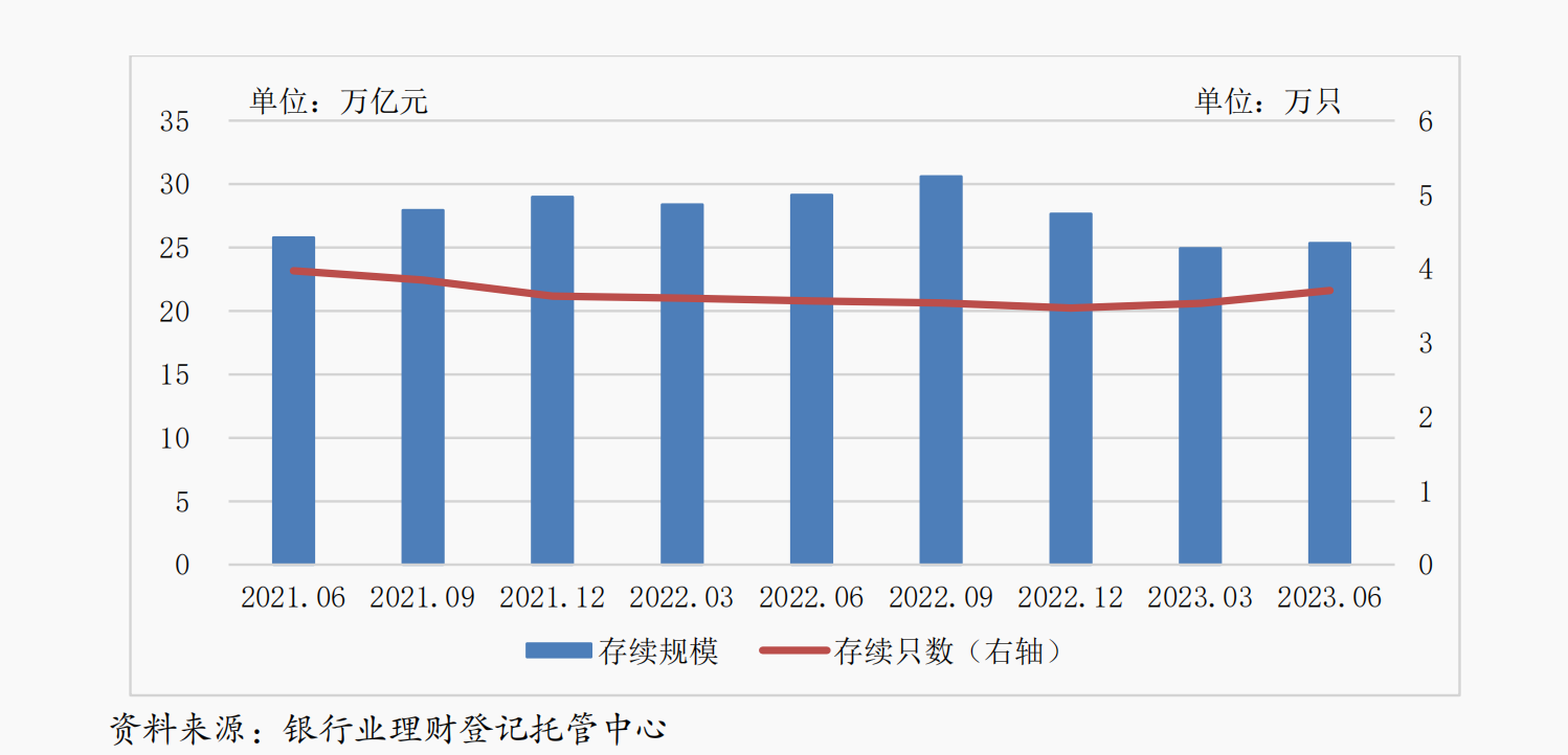 2021年6月～2023年6月理财市场产品存续情况。来源：银行业理财登记托管中心