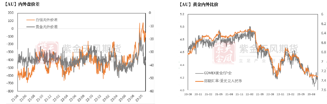 数据来源：Wind，紫金天风期货研究所