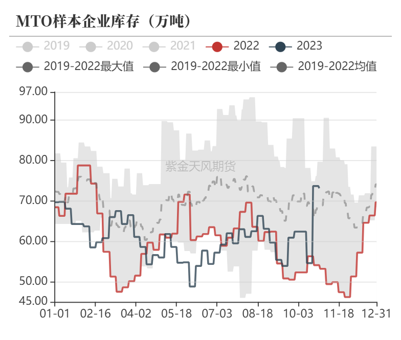 数据来源：隆众资讯、卓创资讯，金联创、紫金天风期货研究所