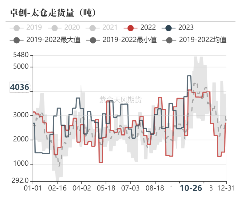 数据来源:隆众资讯、卓创资讯,金联创、紫金天风期货研究所
