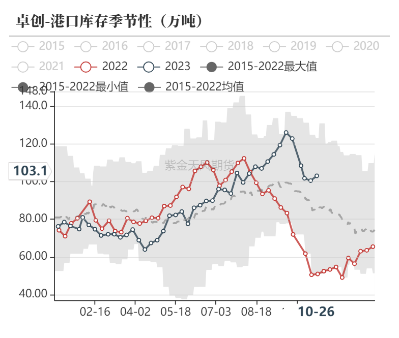 数据来源:隆众资讯、卓创资讯,金联创、紫金天风期货研究所