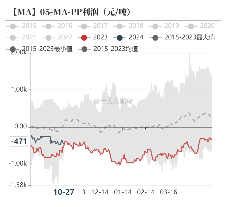 数据来源：隆众资讯、卓创资讯，金联创、紫金天风期货研究所