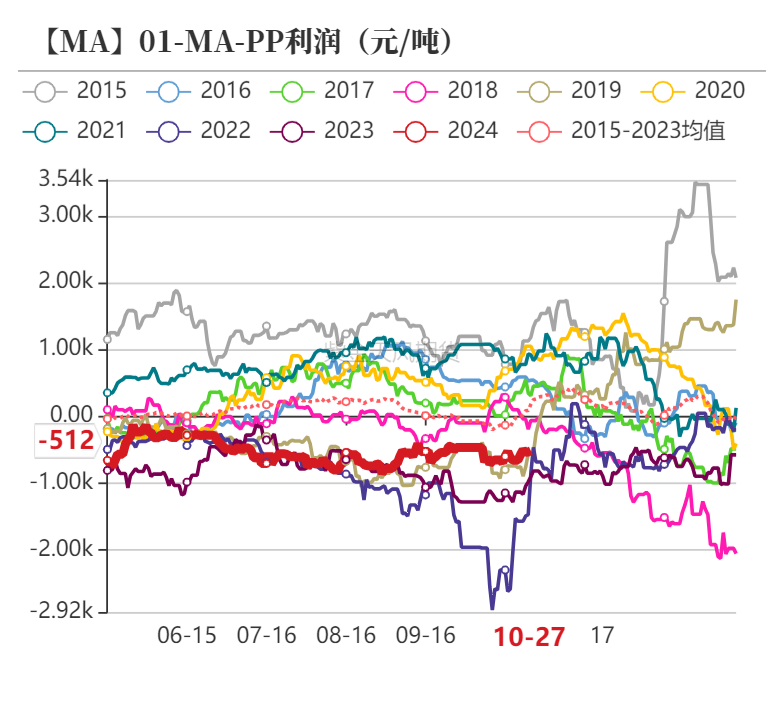 数据来源:隆众资讯、卓创资讯,金联创、紫金天风期货研究所