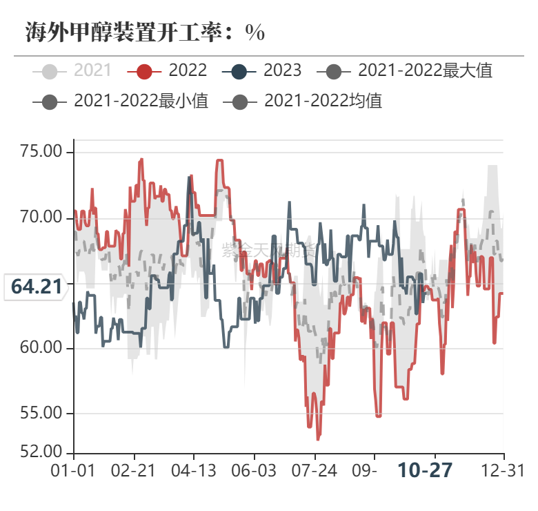 数据来源：隆众资讯、卓创资讯，金联创、紫金天风期货研究所