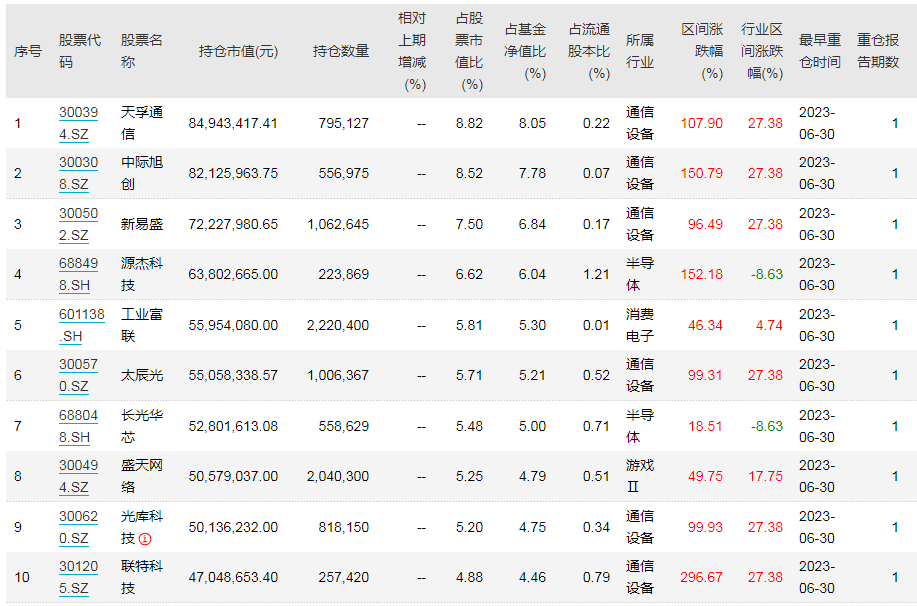 二季度前十大重仓股 截图自wind