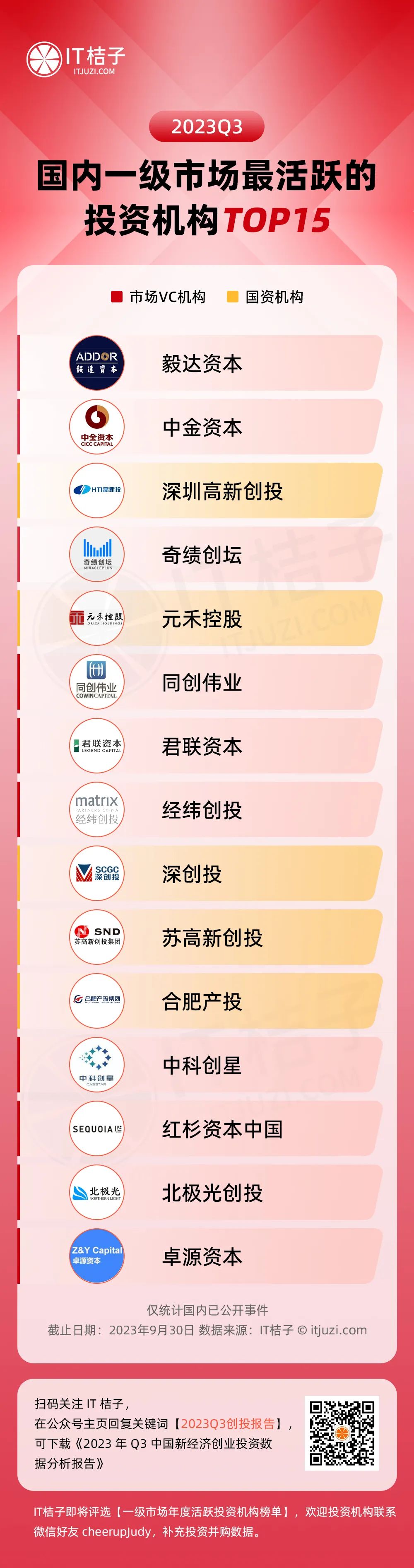 投资公司排行榜_投资公司排行