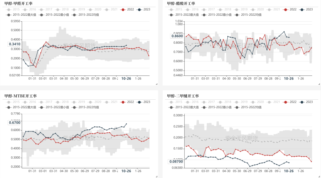 数据来源：隆众资讯、卓创资讯、金联创、紫金天风期货研究所