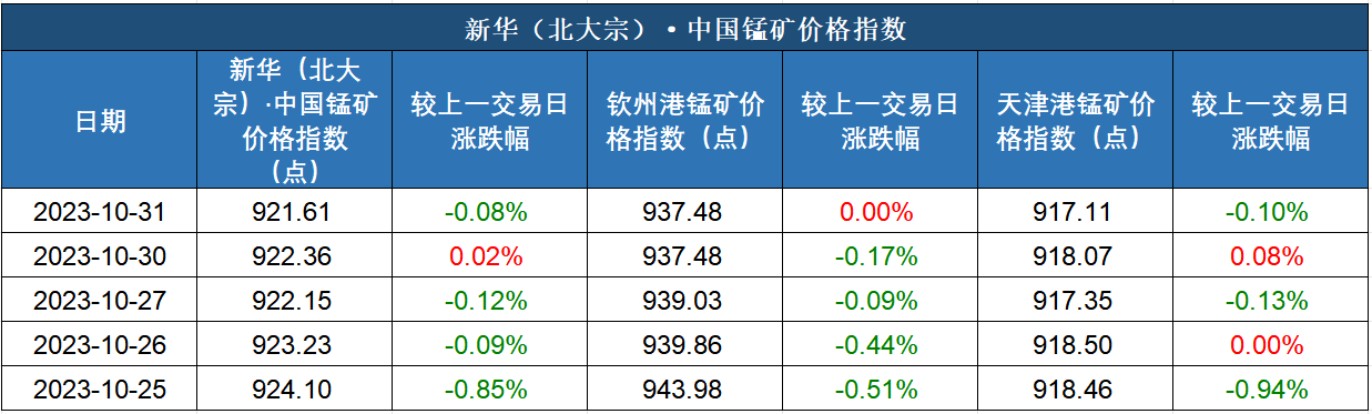 数据来源：新华指数、北部湾（广西）大宗商品交易平台