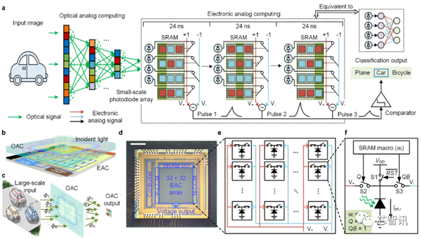 图2. 光电推测芯片ACCEL的推测旨趣和芯片架构（起原Nature ）