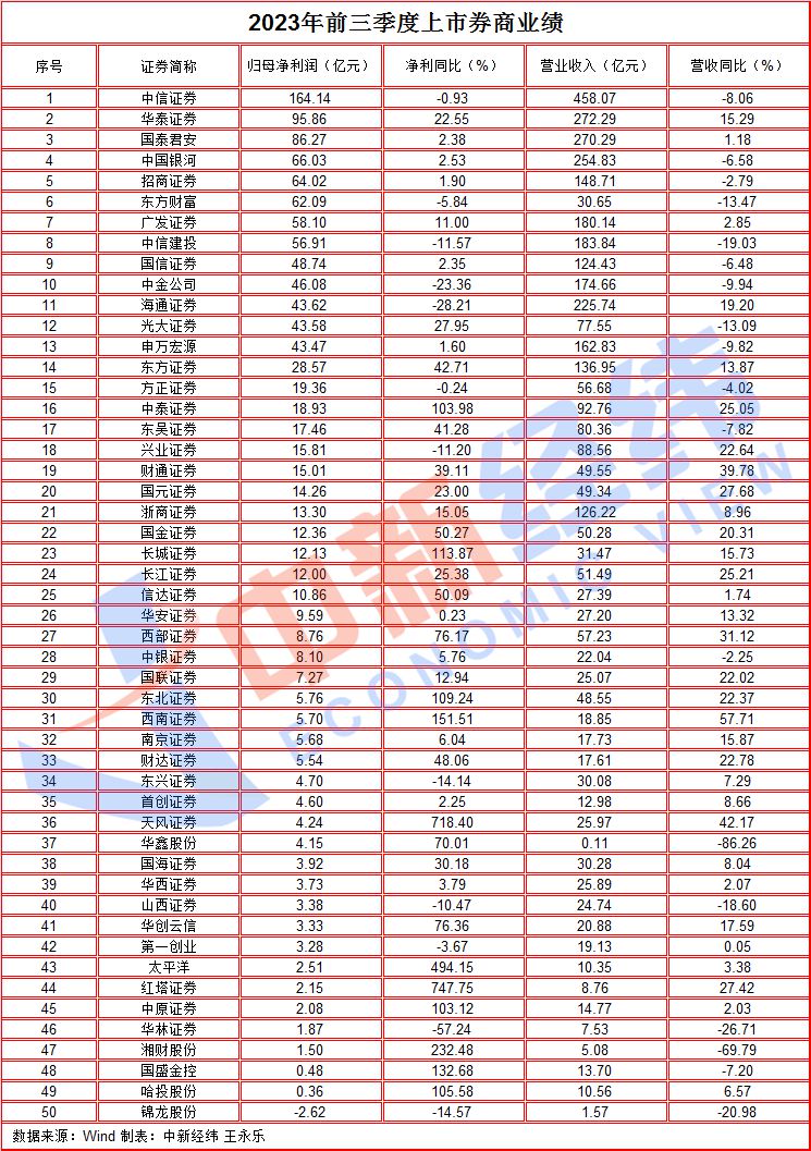 V观财报｜券商三季报：32家营收增加，锦龙股份独亏|净利润|券商|锦龙股份_新浪科技_新浪网