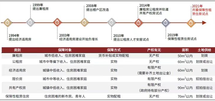 图:我国住房保障体系发展的历史脉络