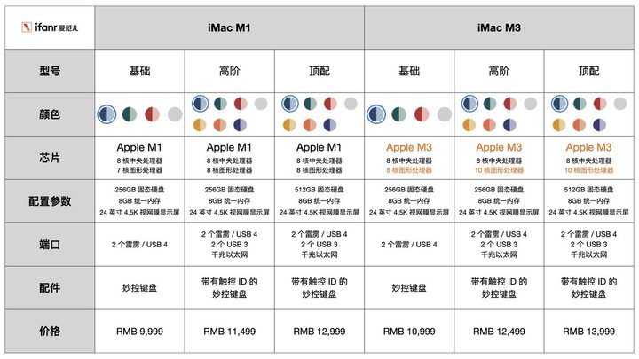 ▲端口种类、处理器核数、内存参数，一张图带你看完升级细节。