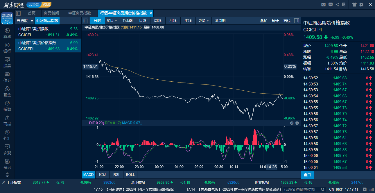 中证商品期货价格指数日内走势图（来源：新华财经专业终端）