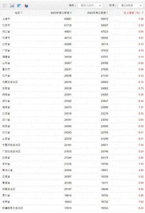 中国工资排行榜_31省2022年平均工资排名:河南倒数第1,浙江省中第2,你家乡排第...(2)