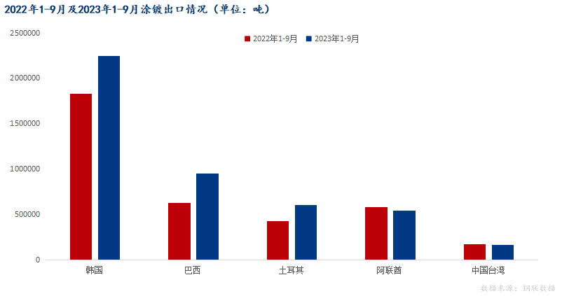 数据来源:钢联数据